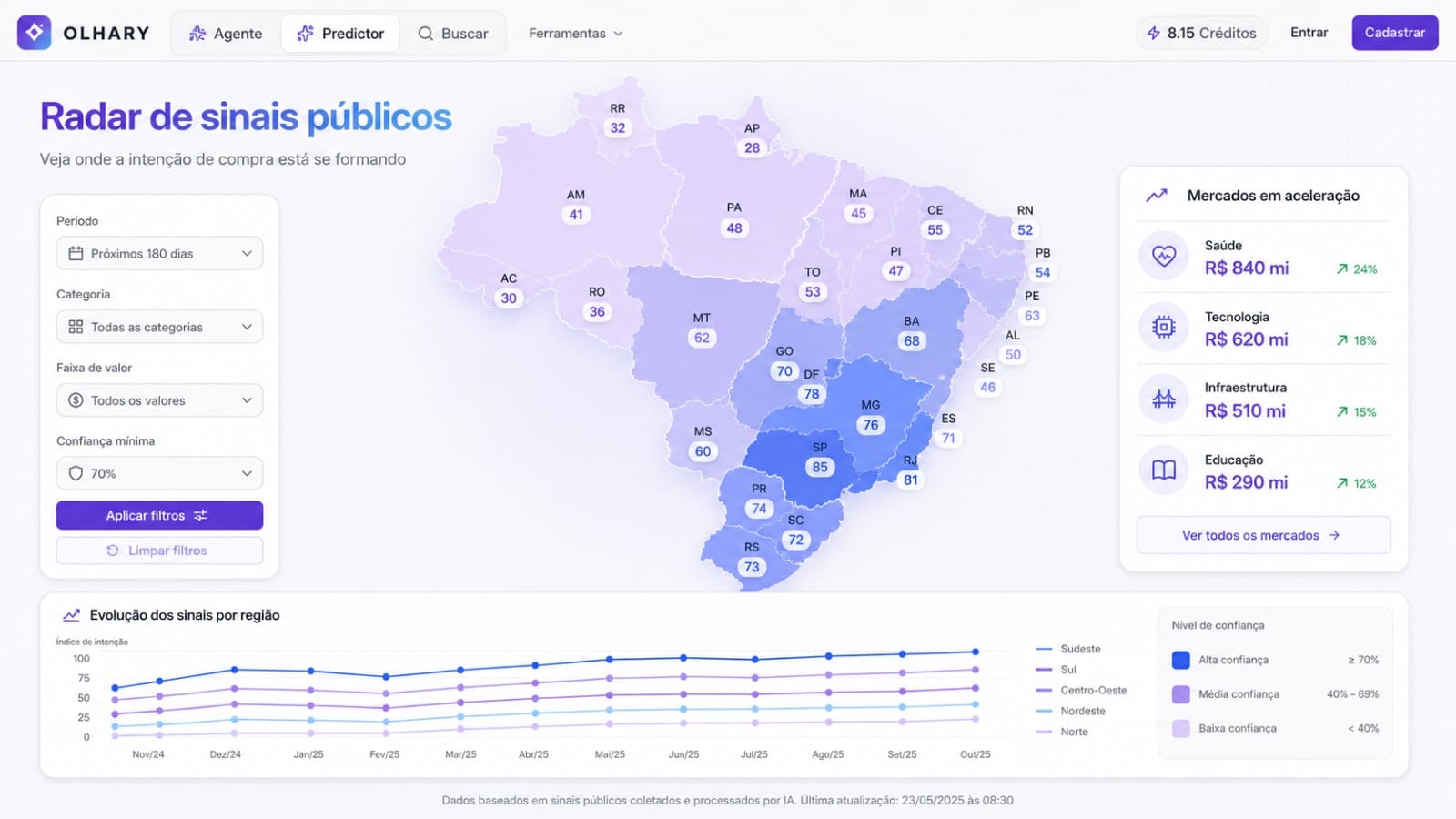 Radar de sinais públicos do Olhary Predictor por região, categoria e nível de confiança