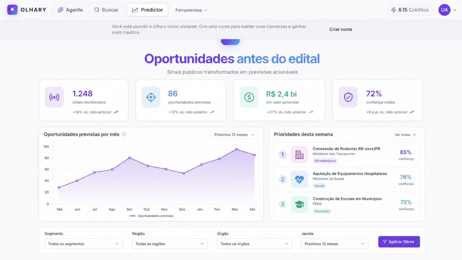 Painel do Olhary Predictor com visão consolidada de oportunidades previstas